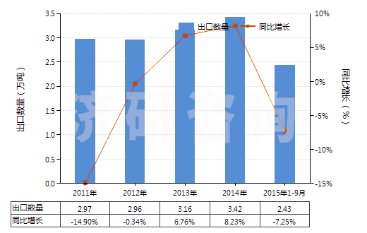 2011-2015年9月中國三聚氰氯(HS29336910)出口量及增速統(tǒng)計
